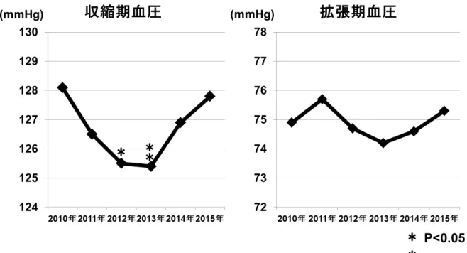 図  3c．降圧薬非服用群のうち震災前高血圧前症群の血圧値変動（N=466） 