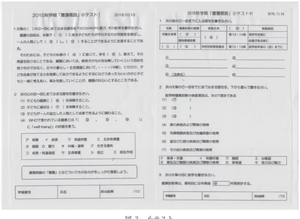 図 3  小テスト ③ 授業全体の振り返り 第 15 回の授業では、「養護概説」授業全体の振り返りとして、自分自身が理想とする養護教諭と保健 室について、自分なりの考えをまとめ発表した。 4 ．結果と考察 （ 1 ）結果 ① 学習ノートの活用 学生は毎授業後、授業内容についてまとめたり授業で疑問に思ったことについて調べたりすることが できた。また、教師側として授業についての理解度や学生の意欲などを確認することができた（図 4 ）。