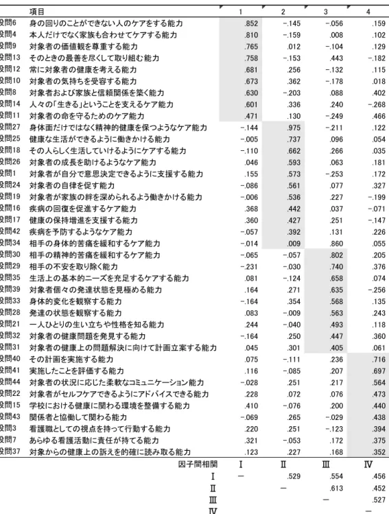 表 1 養護教諭における看護力尺度の因子分析結果（Promax 回転後の因子パターン）