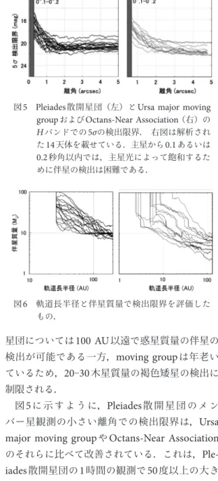 図 5   Pleiades 散開星団（左）と Ursa major moving  group および Octans-Near Association  （右）の H バンドでの 5σ の検出限界． 右図は解析され た 14 天体を載せている． 主星から 0.1 あるいは 0.2 秒角以内では，主星光によって飽和するた めに伴星の検出は困難である． 図 6  軌道長半径と伴星質量で検出限界を評価した もの．