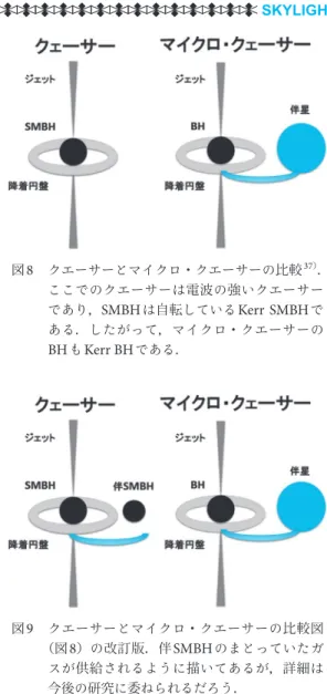 図 9  クエーサーとマイクロ・クエーサーの比較図 （図 8 ）の改訂版．伴 SMBH のまとっていたガ スが供給されるように描いてあるが，詳細は 今後の研究に委ねられるだろう．図8  クエーサーとマイクロ・クエーサーの比較 37 ） ．ここでのクエーサーは電波の強いクエーサーであり，SMBHは自転しているKerr SMBHである．したがって，マイクロ・クエーサーのBHもKerr BHである．異なる星の性質をもつ激変星として共生星と呼ばれるものがあったが，これらもすべて連星系であることがわかった．また，マイ