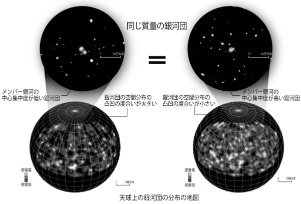 図 3  銀河団におけるハロー・アセンブリ・バイアス検出のための解析の概念図（ Credit: Sloan Digital Sky Survey,  Kavli IPMU ）．