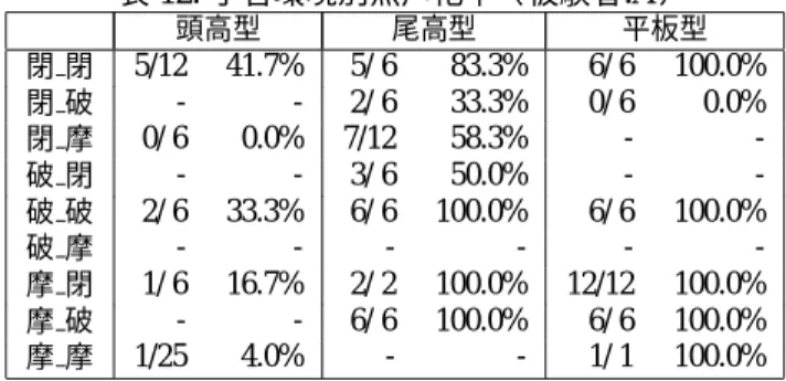 表 12: 子音環境別無声化率（ 被験者:A） 頭高型 尾高型 平板型 閉 閉 5/12 41.7% 5/ 6 83.3% 6/ 6 100.0% 閉 破 - - 2/ 6 33.3% 0/ 6 0.0% 閉 摩 0/ 6 0.0% 7/12 58.3% -  -破 閉 - - 3/ 6 50.0% -  -破 -破 2/ 6 33.3% 6/ 6 100.0% 6/ 6 100.0% 破 摩 - - - - -  -摩 閉 1/ 6 16.7% 2/ 2 100.0% 12/12 100.0% 摩 破 -