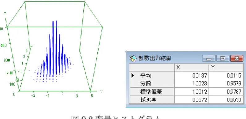 図 9 2 変量ヒストグラム 