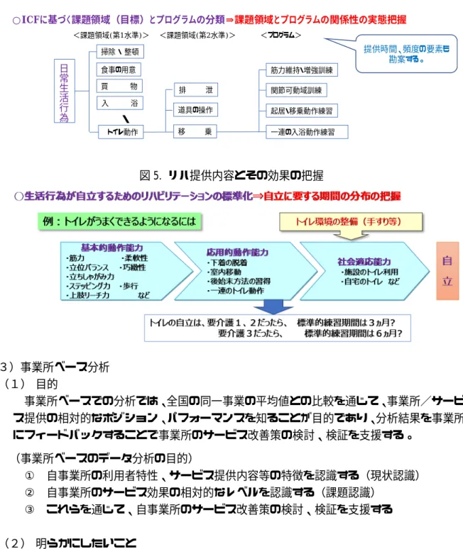 図 4.  リハ提供方法（課題領域とプログラムの関係性）の把握                    図 5.  リハ提供内容とその効果の把握                    ３）事業所ベース分析  （１）   目的  事業所ベースでの分析では、全国の同一事業の平均値との比較を通じて、事業所／サービ ス提供の相対的なポジション、パフォーマンスを知ることが目的であり、分析結果を事業所 にフィードバックすることで事業所のサービス改善策の検討、検証を支援する。    （事業所ベースのデータ分析の目的）  ①
