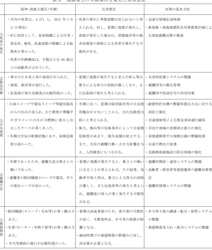 表 取 地震発生の季節条件を変え 災害想定  取 阪神 淡路大震災(冬期)取 災害想定取 対策の基本方針取 死 者 発 生 取 ン 内の死者 外んイ②1 人 (シ1平 暻11 日現)取ン死亡原因家屋倒壊による 死ン息死焼死高路の倒壊による転落死多取 ン死者の 齢構成 半数 を ①0 歳 の高齢者 占め い 取 ン死者の発生に季節変動 見られ い 考えられる但夏期に地震発生津波発生場合須磨洊岸等の洊水浴場客の津波による死者発生る可能性ある取 ン迅 情報伝 体制取 ン東南洊ン南洊地震防災対策推進計画による津波避