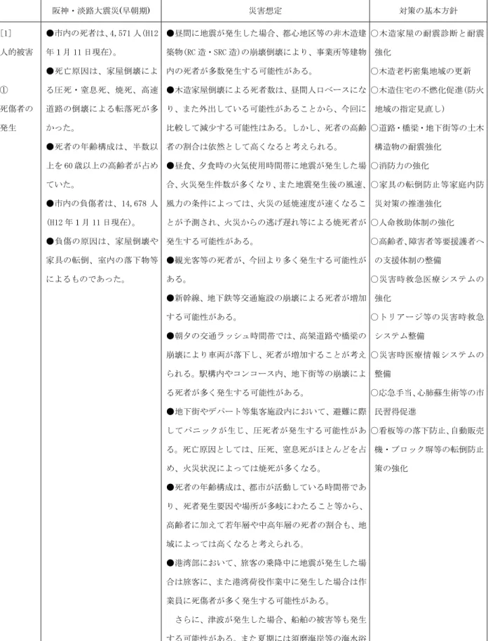 表 取 地震発生の時間条件を変え 災害想定取 阪神ン淡路大震災(早朝期)  災害想定  対策の基本方針  康1]取 人的被害  死傷者の  発生  ● 内の死者 外んイ②1 人(シ1平暻11 日現)取● 死 亡 原 因家 屋 倒 壊 に よる死 ン息 死焼 死高路 の 倒 壊 に よ る 転 落 死多取 ● 死 者 の 齢 構 成 半 数 を ①0 歳 の高齢者 占め い 取 ● 内の 傷者 1外ん①②拠 人 (シ1平 暻 11 日現 ) 取 ● 傷 の 原 因 家 屋 倒 壊 や 家 具 の 転 倒 室 