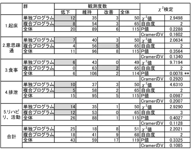 図表 C2.6-6   Vitality Index が変化した者  群 低下 維持 改善 全体 単独プログラム 12 35 3 50 χ 2 値 2.9498 複合プログラム 8 54 3 65 自由度 2 全体 20 89 6 115 Ｐ値 0.2288 CramerのV 0.1602 単独プログラム 7 40 3 50 χ 2 値 2.0634 複合プログラム 4 56 5 65 自由度 2 全体 11 96 8 115 Ｐ値 0.3564 CramerのV 0.1340 単独プログラム 6 43 0