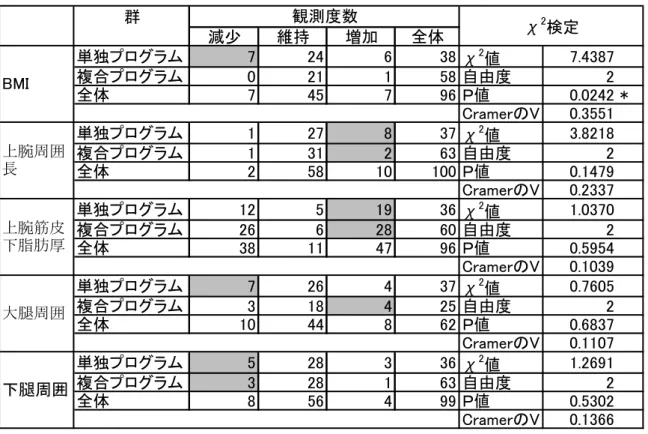 図表 C2.7-2  身体計測結果が変化した者  群 減少 維持 増加 全体 単独プログラム 7 24 6 38 χ 2 値 7.4387 複合プログラム 0 21 1 58 自由度 2 全体 7 45 7 96 Ｐ値 0.0242 * CramerのV 0.3551 単独プログラム 1 27 8 37 χ 2 値 3.8218 複合プログラム 1 31 2 63 自由度 2 全体 2 58 10 100 Ｐ値 0.1479 CramerのV 0.2337 単独プログラム 12 5 19 36 χ 2 値 