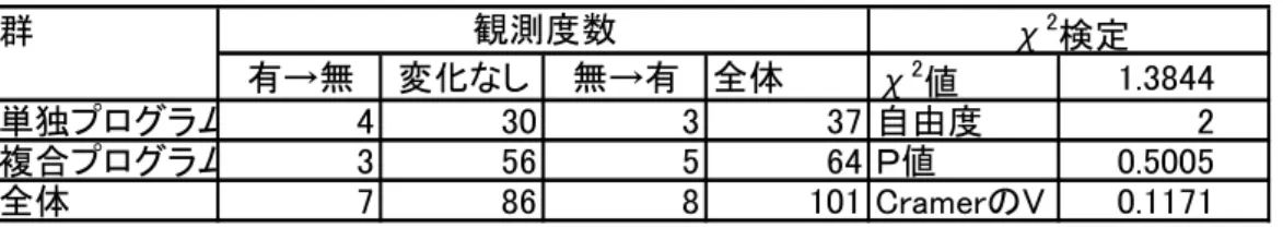 図表 C2.8-6  飲み込みにくいことがあるに変化があった者  群 有→無 変化なし 無→有 全体 χ 2 値 1.3844 単独プログラム 4 30 3 37 自由度 2 複合プログラム 3 56 5 64 Ｐ値 0.5005 全体 7 86 8 101 CramerのV 0.1171観測度数χ2検定 ④便秘  便秘についての指標は、 「1：ない」「2：ある」とした。  指標の平均は事後評価と再評価では、単独プログラム群は増減が無く、複合プログラム 群は 0.495 ポイント増加していた（図表 C2.8