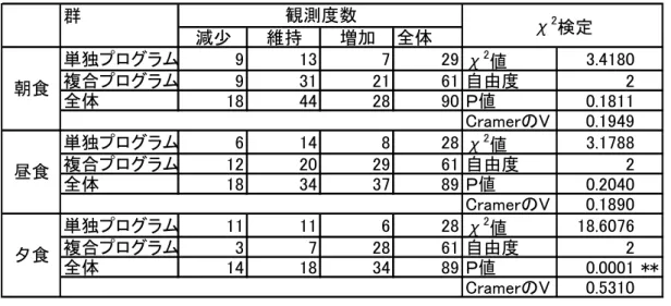図表 C2.8-20  副菜の摂取状況に変化があった者  群 減少 維持 増加 全体 単独プログラム 9 13 7 29 χ 2 値 3.4180 複合プログラム 9 31 21 61 自由度 2 全体 18 44 28 90 Ｐ値 0.1811 CramerのV 0.1949 単独プログラム 6 14 8 28 χ 2 値 3.1788 複合プログラム 12 20 29 61 自由度 2 全体 18 34 37 89 Ｐ値 0.2040 CramerのV 0.1890 単独プログラム 11 11 6 28
