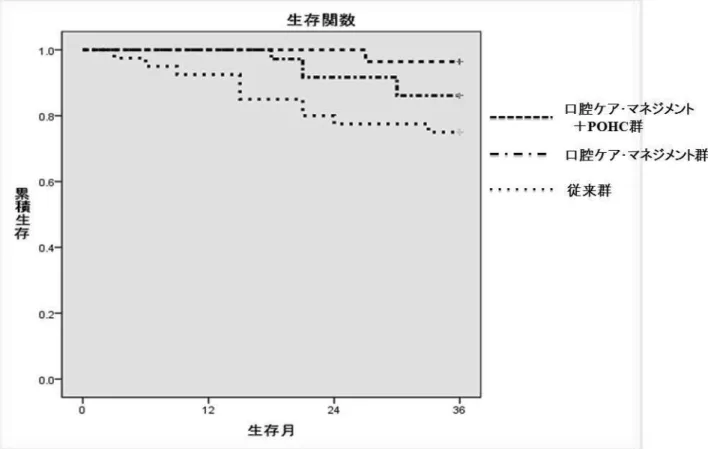 図 3.3  36 ヶ月追跡期間中の各群の肺炎発症 
