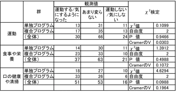 図表 C2.3-2  群別の意識が変化した者  運動する/気 にするように なった あまり変らない 運動しない/気にしない 単独プログラム 13 31 11 χ 2 値 0.1099 複合プログラム 17 35 13 自由度 2 （全体） 30 66 24 Ｐ　値 0.9466 CramerのV 0.0303 単独プログラム 14 30 11 χ 2 値 1.3912 複合プログラム 23 33 10 自由度 2 （全体） 37 63 21 Ｐ　値 0.4988 CramerのV 0.1072 単独プログラ