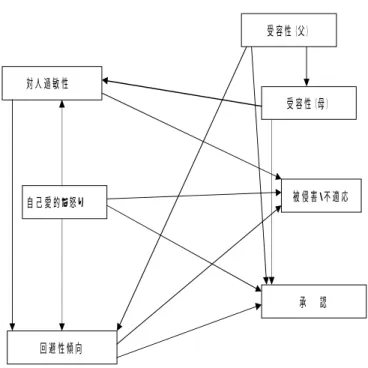 Table 6-1-3 と Table 6-1-4 の結果と高橋(2006a,2007a)の結果からから,自己愛的な怒り→対 人過敏性→回避性傾向と,自己愛的な怒り→回避性傾向へ単方向の矢印をひいた．さらに， 親子関係が適応感と関連するという先行研究(佐賀,1973;佐藤,1968;大坪,1989;玉井,1979;  谷井・上地,1994)から「親の受容的な養育態度は，自己愛を抑制するといわれるが，過敏 な自己愛傾向を介在した場合には,学校生活における満足感へマイナスの影響を及ぼして いる」と仮定して因果モ