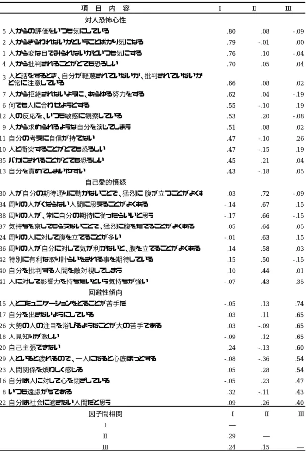 Table  3-1-1  自己の障害目録の因子分析結果（promax回転後の因子パターン；N=336) 項 目 内 容 Ⅰ Ⅱ Ⅲ 対人恐怖心性 5 人からの評価をいつも気にしている .80 .08 -.09 2 人からきらわれないかということばかり気になる   .79 -.01 .00 1 人から変な目でみられないかといつも気にする .76 .10 -.04 4 人から批判されることがとても恐ろしい .70 .05 .04 3 人と話をするとき、自分が軽蔑されていないか、批判されていないか と常に注意し