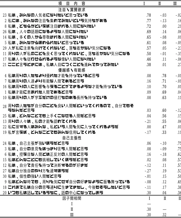 Table  3-1-2  NPI-S尺度の因子分析結果（procrustes回転後の因子パターン；N=336) 項 目 内 容 Ⅰ Ⅱ Ⅲ 注目・賞賛欲求 23 私は、みんなの人気者になりたいと思っている .78 -.03 -.02 2 私には、みんなの注目を集めてみたいという気持ちがある .77 -.13 .16 8 私は、どちらかといえば注目される人間になりたい .72 .00 .21 26 私は、人々の話題になるような人間になりたい .69 .14 .06 14 私は、多くの人から尊敬される人間にな
