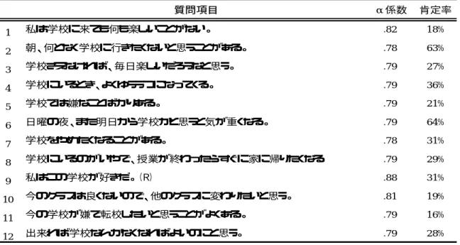 Table 5-1-2 学校嫌い感情測定尺度の項目ごとの肯定率 質問項目 α係数 肯定率 1 私は学校に来ても何も楽しいことがない。 .82 18% 2 朝、何となく学校に行きたくないと思うことがある。 .78 63% 3 学校さえなければ、毎日楽しいだろうなと思う。 .79 27% 4 学校にいるとき、よくゆううつになってくる。 .79 36% 5 学校では嫌なことばかりある。 .79 21% 6 日曜の夜、また明日から学校かと思うと気が重くなる。 .79 64% 7 学校をやめたくなることがある。 .7
