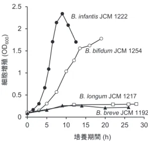図 4 と図5 に示したような各単糖やオリゴ糖の濃度変化が 観察された．B. biﬁdum 株では，それぞれのHMOs の濃度 の低下速度に違いが見いだされ，中間的な生産物として 0 時間培養では検出されないラクトースと LNB の生産が認 められた．また培養終了時に上清に単糖（Fucと Gal）の 残存があった．一方，B