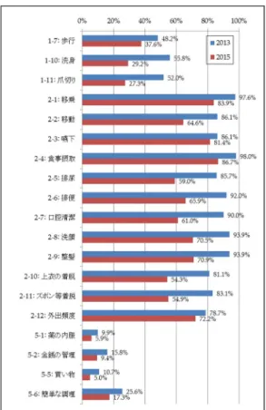 図 1. ADL／IADL 項目別にみた自立者割合の変化（D 群 の場合）  5.項目別自立者割合の減少量の 2 群間比較  2 時点間の自立者割合の減少量を 2 群間で 比較すると、19 項目中 15 項目で認知症群 の自立者割合の低下量が多かった。これを 項目別にみると、 「洗身」 14.7 ポイント（D 群 26.6、 non-D 群 11.9） 、 「爪切り」 12.6 ポ イント（24.6vs12.1） 、 「洗顔」9.6 ポイント （ 23.4vs13.8 ）、「 整 髪 」 9.2 ポ イ ン