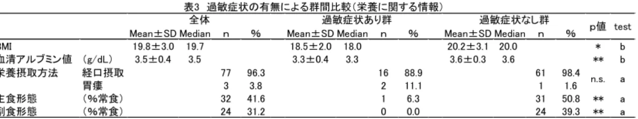 表 3  過敏症状の有無による郡間比較（栄養に関する情報） 