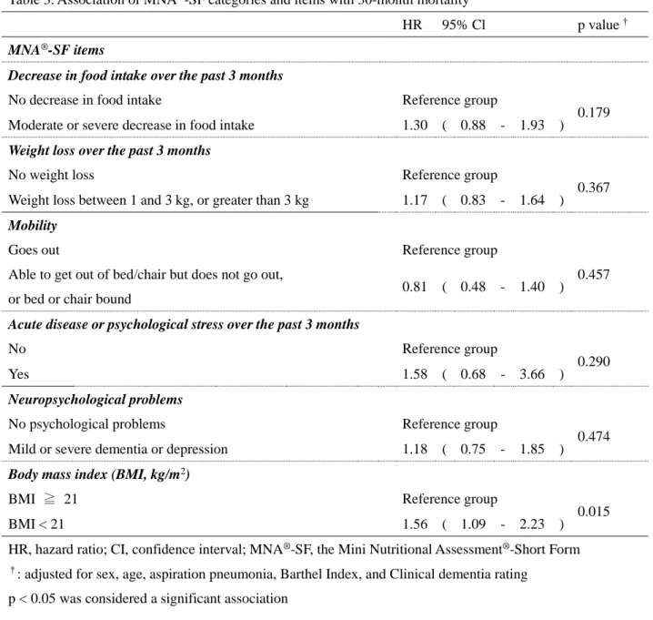 Table 3. Association of MNA ® -SF categories and items with 30-month mortality 