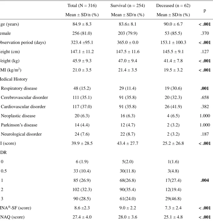 Table 1. Baseline Characteristics and Comparison between the Survival and Deceased Groups    Total (N = 316)  Survival (n = 254)  Deceased (n = 62) 