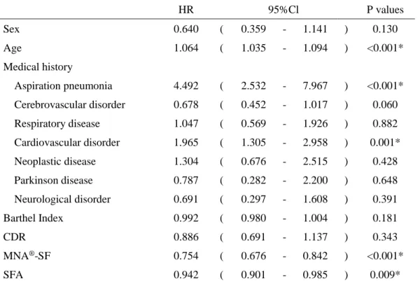 Table 2. Association of SFD score with 24 - month mortality 