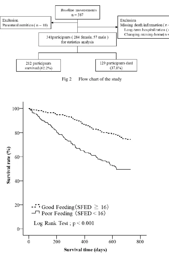 Fig 2  Flow chart of the study 