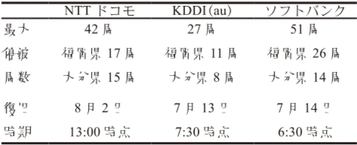 Table 1  Number of cellular base stations that halted 