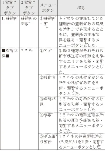 表 12  大分県サイトの構成