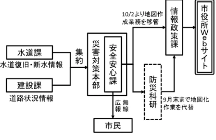 Fig. 2  Link from Joso city hall HP.