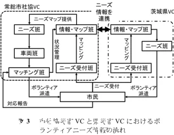 Fig. 3  Flow of volunteer needs information in VCs.