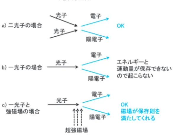 図 3  三つの場合の電子陽電子対生成．通常光子一 つでは対生成できないが，超強磁場があると きには可能になる． Polar Cap では 10 GeV 以 上のガンマ線は c ）の反応を起こし，完全に吸 収される．
