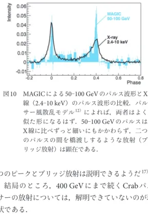 図 10 MAGIC による 50 ‒ 100 GeV のパルス波形と X 線（ 2.4 ‒ 10 keV ）のパルス波形の比較．パル サー風散乱モデル 12 ） によれば，両者はよく 似た形になるはず． 50 ‒ 100 GeV のパルスは X 線に比べずっと細いにもかかわらず，二つ のパルスの間を橋渡しするような放射（ブ リッジ放射）は顕在である．