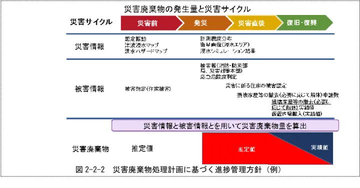 図 2-2-2  災害廃棄物処理計画に基づく進捗管理方針（例）  （４）処理フロー  ○  被災地方公共団体は、処理方針、発生量・処理可能量、廃棄物処理施設の被害状況を踏まえ、平 時に作成した処理フローを参考に、被災状況を加味して作成する。  （５）収集運搬  ○  被災地方公共団体は、収集運搬体制を構築する。体制構築に当たっては平時に検討した内容を参 考とし、被害状況に応じて見直しを行う。必要に応じて他の地方公共団体等へ協力要請を行う。 ・  片付けごみは発災後も初期段階から排出される。特に水害の場合は、