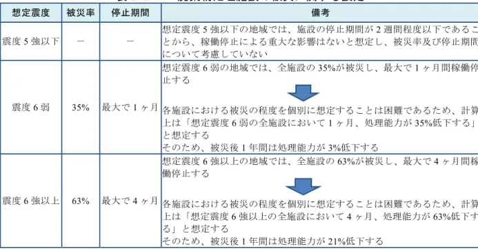 表 2.2.10  廃棄物処理施設の被災に関する設定  想定震度  被災率  停止期間  備考  震度 5 強以下  －  －  想定震度 5 強以下の地域では、施設の停止期間が 2 週間程度以下であるこ とから、稼働停止による重大な影響はないと想定し、被災率及び停止期間 について考慮していない  震度 6 弱 35%  最大で 1 ヶ月  想定震度 6 弱の地域では、全施設の 35%が被災し、最大で 1 ヶ月間稼働停止する 各施設における被災の程度を個別に想定することは困難であるため、計算 上は「想定震度