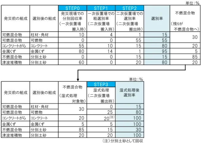 表 2.2.16  各段階における選別率  ３  収支計算の設定  災害がれき組成別の収支計算の条件を表 2.2.17 に示す。  表 2.2.17  収支計算の条件  種  類  計算条件  柱材・角材  マテリアルリサイクルを優先し、製紙原料、バイオマス発電プラント 燃料及びパーティクルボード用原料として全量活用する。  コンクリート  破砕後、全量再生資材として活用する。  金属くず  金属くず（湿式処理後のものを含む）は、全量金属原料としてリサイ クルする。  可燃物  可燃物（湿式処理後のものを含