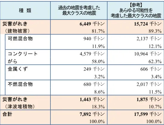 表 2.2.2  発生時の廃棄物組成  種 類  過去の地震を考慮した  最大クラスの地震  【参考】  あらゆる可能性を  考慮した最大クラスの地震 災害がれき  6,449 千トン 15,724 千トン （建物被害）  81.7% 89.3%   可燃混合物  940 千トン 2,137 千トン 11.9% 12.1% コンクリート  4,579 千トン 10,964 千トン がら  58.0% 62.3% 金属くず  249 千トン 606 千トン 3.2% 3.4% 不燃混合物  680 千トン 2