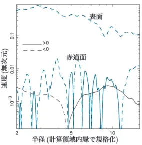 図 4  動径座標（ r ）に対する，長時間平均したガス （黒線）と磁束（青線）の r 方向の速度．破線 は中心天体方向への降着を，実線は中心天体 から逆の外向きとなっていることを表してい る．ガスの速度は円盤全体を積分したもので あり，磁束の速度は赤道面と表面付近のそれ ぞれについて表示している．