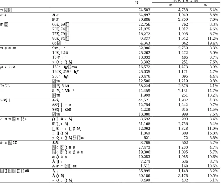 表 １  個 人 レベ ル 変 数の 記 述 統計  N  閉 じ こ も り 者 数 %  対 象 者 74,583  4,758  6.4%  性 別  男 性  34,697  1,949  5.6%  女 性  39,886  2,809  7.0%  年 齢  65〜 69 歳  22,756  762  3.3%  70〜 74 歳  21,875  1,017  4.6%  75〜 79 歳  16,272  1,095  6.7%  80〜 84 歳  9,337  1,042  11.2%