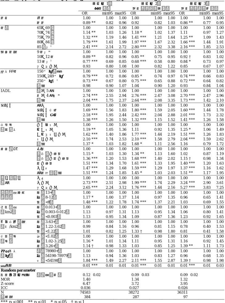 表 ３  閉 じ こも り と 地域 環 境 につ い て のマ ル チ レベ ル分 析 に よ る オッ ズ 比 の推 定 値  モ デ ル 1：  全 対 象 者  モ デ ル 2： 層 別 解 析 （ 都 市 部 ） モ デ ル 3：  層 別 解 析 （ 郊 外 部 ） OR   min95   ma x95  OR   min95   ma x95  OR   min95   ma x95 