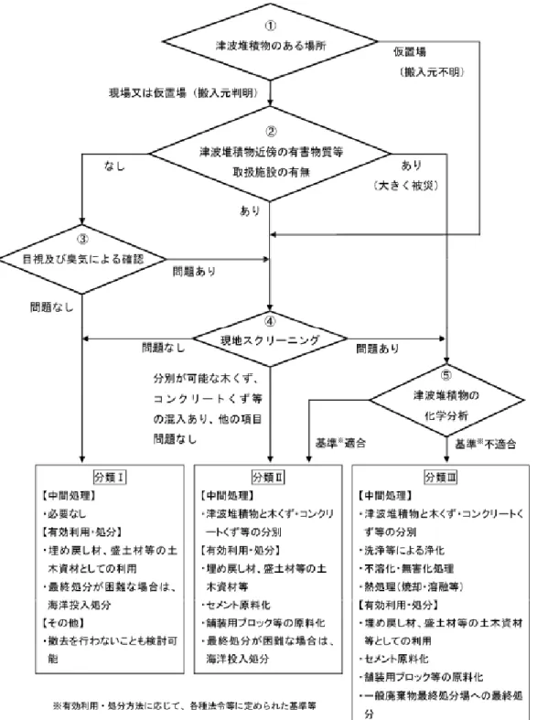 図 26  津波堆積物の基本的な処理フロー 