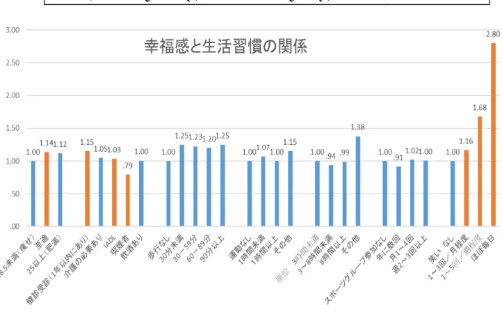 図 1 ―③：幸福感に関連する要因（社会経済的 背景に関する要因）ポワソン回帰分析