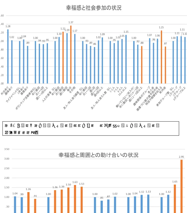 図 1 ―④：幸福感に関連する要因（社会参加に 関する要因）ポワソン回帰分析