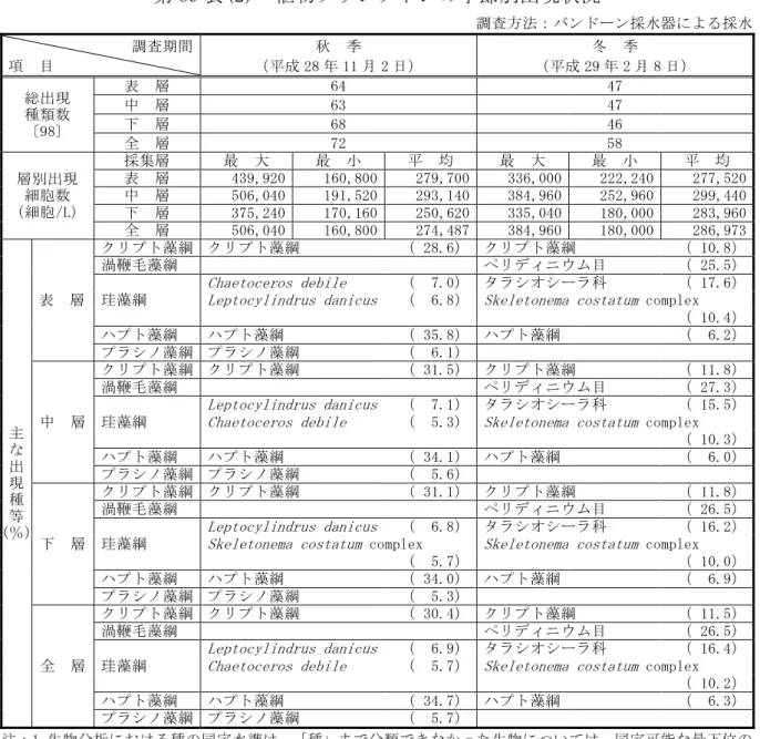 表  層  Leptocylindrus danicus  （  6.8）  Skeletonema costatum  complex 