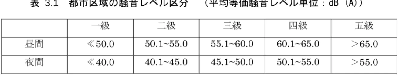 表 3.1  都市区域の騒音レベル区分  （平均等価騒音レベル単位：dB (A)）  一級  二級  三級  四級  五級  昼間  ≪50.0  50.1~55.0 55.1~60.0 60.1~65.0  ＞65.0  夜間  ≪40.0  40.1~45.0 45.1~50.0 50.1~55.0  ＞55.0  出典： 「環境騒音モニタリングのための技術規範  都市環境騒音のルーチンモニタリング（HJ 640-2012）」 3 交通騒音  道路交通騒音の評価区分は中国環境保護局が発表した「環境騒音モ