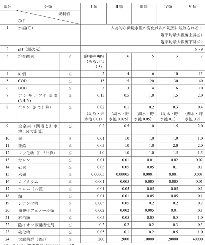 表 2.1  地表水の環境基準(GB3838-2002)における基本項目の基準値（単位：mg/l）  番号 分類 Ⅰ類 Ⅱ類 Ⅲ類 Ⅳ類 V 類  規制値 項目              1  水温 (℃）  人為的な環境水温の変化は次の範囲に規制される： 過平均最大温度上昇≦1 過平均最大温度下降≦ 2 2  pH（無次元）  6～9 3  溶存酸素  ≧  飽和率 90% （あるいは 7.5） 6 5 3 2 4  K 価  ≦ 2 4 6 10 15 5 COD  ≦  15 15 20 30 40 