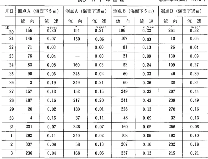 表 3 日 平 均 恒 流 昭和 4 5 年1 0 月 2 0 日 -11 月 3 日 月日 ìR~点 A (海面下 5m)  i 則点 A (海面下 15m) 流 向 流 速 流 向 流 速 1 0  2 0 m 6i 