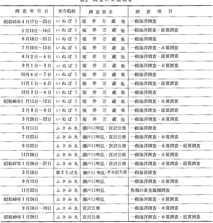 表 2 調 査 の 実 施 概 要 調 査 年 月 日 充当紛舶 昭和 45年 4 月 17 日 ~23 日 い I I : J . 1 まう 5 月 12 日 ~14 日 い II : J 