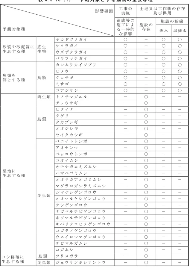 表 6.9-16（ 1）   予 測 対 象 と す る 動 物 の 重 要 な 種   影 響 要 因 予 測 対 象 種   工 事 の  実 施   土 地 又 は 工 作 物 の 存 在及 び 供 用  造 成 等 の施 工 に よ る 一 時 的 な 影 響   施 設 の  存 在   施 設 の 稼 働   排 水   温 排 水 砂 質 や 砂 泥 質 に 生 息 す る 種   底 生  生 物   ヤ カ ド ツ ノ ガ イ   ○   －   ○   ○  サ ク ラ ガ イ  ○  